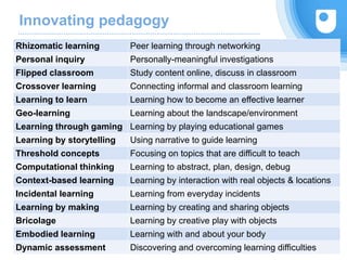 Innovating pedagogy
16
Rhizomatic learning Peer learning through networking
Personal inquiry Personally-meaningful investigations
Flipped classroom Study content online, discuss in classroom
Crossover learning Connecting informal and classroom learning
Learning to learn Learning how to become an effective learner
Geo-learning Learning about the landscape/environment
Learning through gaming Learning by playing educational games
Learning by storytelling Using narrative to guide learning
Threshold concepts Focusing on topics that are difficult to teach
Computational thinking Learning to abstract, plan, design, debug
Context-based learning Learning by interaction with real objects & locations
Incidental learning Learning from everyday incidents
Learning by making Learning by creating and sharing objects
Bricolage Learning by creative play with objects
Embodied learning Learning with and about your body
Dynamic assessment Discovering and overcoming learning difficulties
 