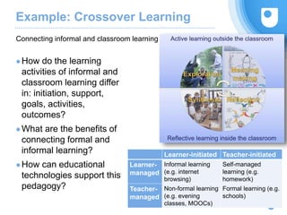 Example: Crossover Learning
●How do the learning
activities of informal and
classroom learning differ
in: initiation, support,
goals, activities,
outcomes?
●What are the benefits of
connecting formal and
informal learning?
●How can educational
technologies support this
pedagogy?
Connecting informal and classroom learning
17
Learner-initiated Teacher-initiated
Learner-
managed
Informal learning
(e.g. internet
browsing)
Self-managed
learning (e.g.
homework)
Teacher-
managed
Non-formal learning
(e.g. evening
classes, MOOCs)
Formal learning (e.g.
schools)
 
