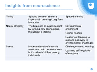 Insights from neuroscience
21
Timing Spacing between stimuli is
important in creating Long Term
Memories
Spaced learning
Neural plasticity The brain can re-organise itself
by forming new connections,
throughout a lifetime
Environmental
enrichment
Critical periods
Resilience: learning to
respond positively to
environmental challenges
Stress Moderate levels of stress is
associated with performance –
but ‘moderate’ differs among
individuals
Challenge-based learning
Learning self-regulation
of emotions
 
