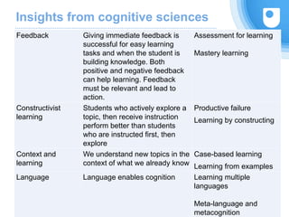 Insights from cognitive sciences
25
Feedback Giving immediate feedback is
successful for easy learning
tasks and when the student is
building knowledge. Both
positive and negative feedback
can help learning. Feedback
must be relevant and lead to
action.
Assessment for learning
Mastery learning
Constructivist
learning
Students who actively explore a
topic, then receive instruction
perform better than students
who are instructed first, then
explore
Productive failure
Learning by constructing
Context and
learning
We understand new topics in the
context of what we already know
Case-based learning
Learning from examples
Language Language enables cognition Learning multiple
languages
Meta-language and
metacognition
 
