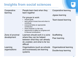 Insights from social sciences
27
Cooperative
learning
People learn best when they
learn together
For groups to work:
• shared goals
• each person knows how and when to
contribute
• everyonemakes an appropriate
contribution
• share rewards in a fair way
• opportunity to reflect on progress and
to discuss contributions
Cooperative learning
Jigsaw learning
Team-based learning
Zone of proximal
development
Learners should work in a zone
where they can be helped:
between what they can already
do unaided, and what is far too
difficult
Scaffolding
Peer learning
Learning
organisations
Organisations (such as schools
and businesses) are learning
systems
Organisational learning
Double-loop learning
 