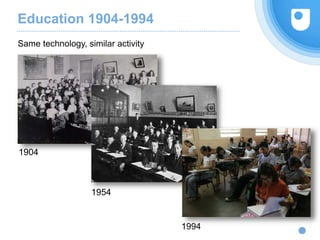 Education 1904-1994
Same technology, similar activity
1904
1954
1994
 