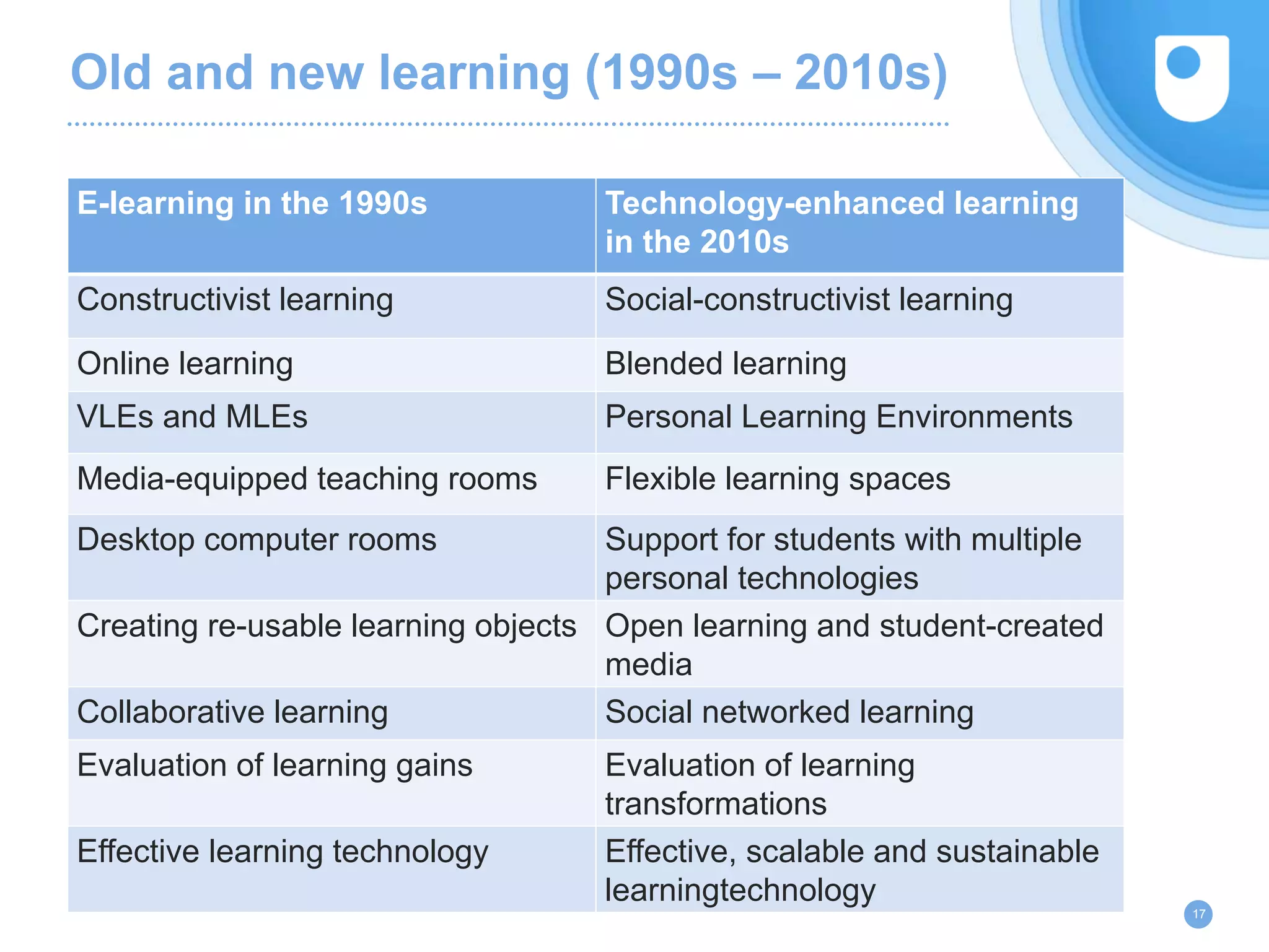 Old and new learning (1990s – 2010s)
17
E-learning in the 1990s Technology-enhanced learning
in the 2010s
Constructivist learning Social-constructivist learning
Online learning Blended learning
VLEs and MLEs Personal Learning Environments
Media-equipped teaching rooms Flexible learning spaces
Desktop computer rooms Support for students with multiple
personal technologies
Creating re-usable learning objects Open learning and student-created
media
Collaborative learning Social networked learning
Evaluation of learning gains Evaluation of learning
transformations
Effective learning technology Effective, scalable and sustainable
learningtechnology
 
