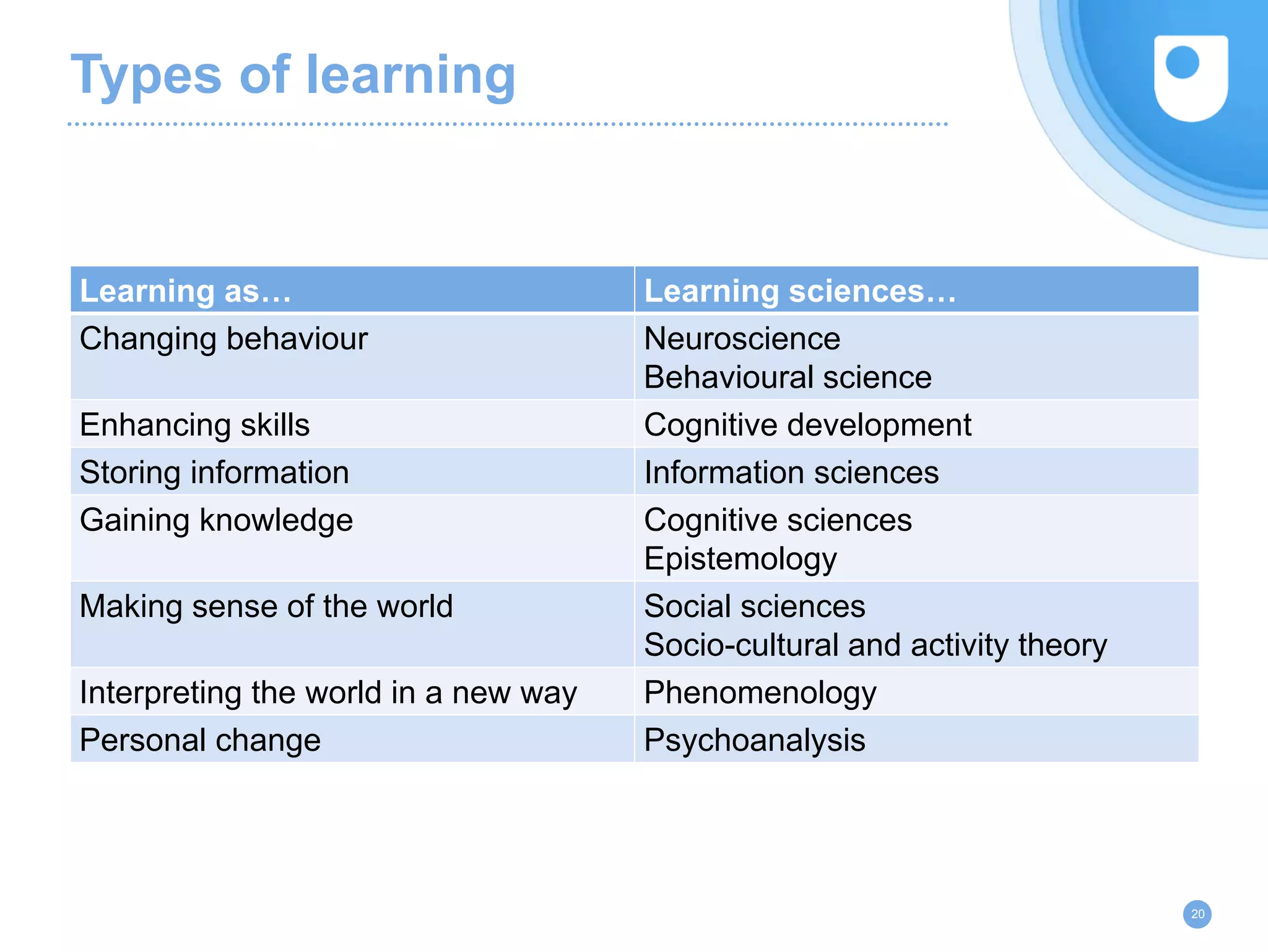 Types of learning
Learning as… Learning sciences…
Changing behaviour Neuroscience
Behavioural science
Enhancing skills Cognitive development
Storing information Information sciences
Gaining knowledge Cognitive sciences
Epistemology
Making sense of the world Social sciences
Socio-cultural and activity theory
Interpreting the world in a new way Phenomenology
Personal change Psychoanalysis
20
 