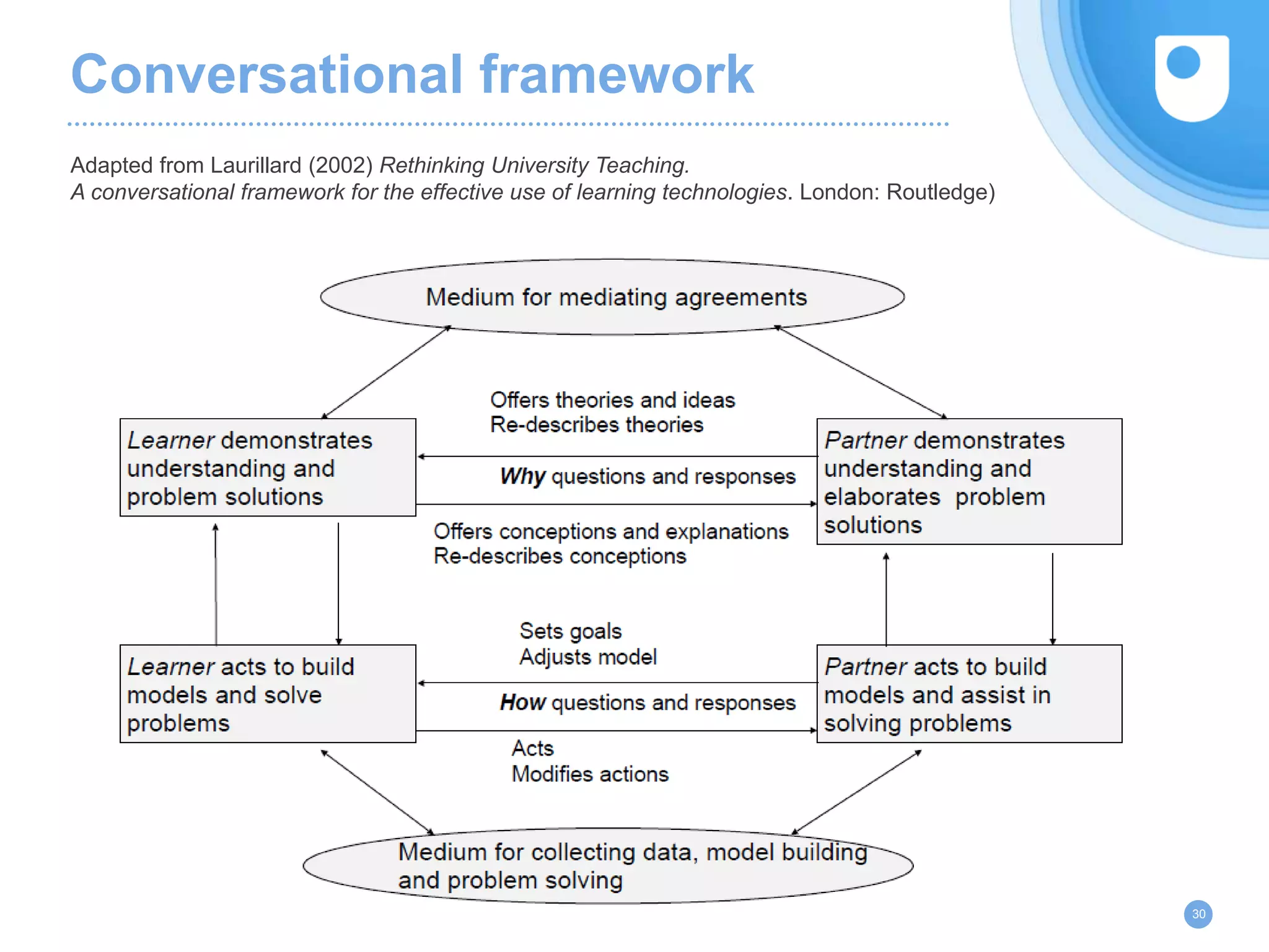 Conversational framework
Adapted from Laurillard (2002) Rethinking University Teaching.
A conversational framework for the effective use of learning technologies. London: Routledge)
30
 