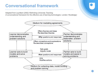 Conversational framework
Adapted from Laurillard (2002) Rethinking University Teaching.
A conversational framework for the effective use of learning technologies. London: Routledge)
30
 