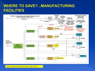  Economically viable efficiency measures can
halve energy demand growth to 2035
Source: IEA
 