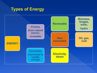 ENERGY
PRIMARY
(FROM
NATURAL
SOURCE,
UNUSABLE)
Renewable
Biomass,
biogas,
solar,
hydro
Non
renewable
Oil, gas,
coal
SECONDARY
(CONVERTED
TO USABLE
ENERGY)
Electricity,
steam
 