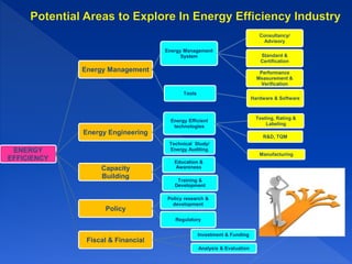 ENERGY
EFFICIENCY
IMPROVEMENT
PROGRAM
Sustainable Energy
Management
Awareness Program
Capacity Building –
Training & Development
HRDF refundable
programs
Measurement &
Verification (M&V) Internal/3rd Parties
Adoption of Energy
Management System
(ISO50001)
Internal/Consultant
Energy Saving Project
Energy Auditing
Internal Budget
EPC Model
Full/matching grant –
with commitment to
implement
Energy Saving Projects
Implementation
EPC model
Standard
Procurement
SUPPORT
MEASURES
NEEDED
OPTIONS TO SAVE ENERGY COSTS
 