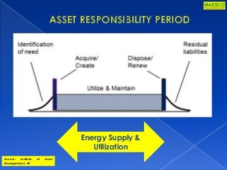 Energy Supply &
Utilization
Source: Institute of Asset
Management, UK
 
