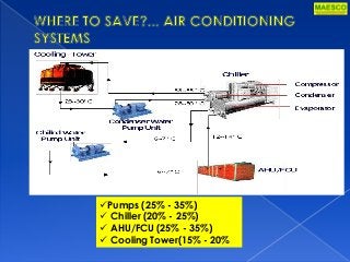 Pumps (25% - 35%)
 Chiller (20% - 25%)
 AHU/FCU (25% - 35%)
 Cooling Tower(15% - 20%
 