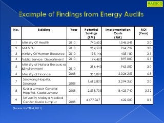 No. Building Year Potential
Savings
(RM)
Implementation
Costs
(RM)
ROI
(Year)
1 Ministry Of Health 2010 740,652 1,546,545 2.0
2 MAMPU 2010 254,500 964,737 3.8
3 Ministry Of Human Resource 2010 195,146 405,180 2.1
4 Public Service Department 2010 174,480 897,000 5.1
5
Ministry of Natural Resources
&Environment 2010
316,440 963,500 3.0
6 Ministry of Finance 2008 355,892 2,326,259 6.5
7
Selayang Hospital,
Selangor 2008
1,612,800 3,294,350 2.0
8
Kuala Lumpur General
Hospital, Kuala Lumpur
2008 2,538,705 8,423,740 3.32
9
University Malaya Medical
Center, Kuala Lumpur 2008
4,477,067 622,500 0.1
(Source: KeTTHA,2011)
 