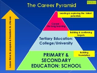 Career :
Life long learning
Tertiary Education:
College/University
PRIMARY &
SECONDARY
EDUCATION: SCHOOL
Lessertimetoprepare&freedomtochoose
Building
Foundation
Building & confirming
targets
Leading & exploring the fullest
potentials
 
