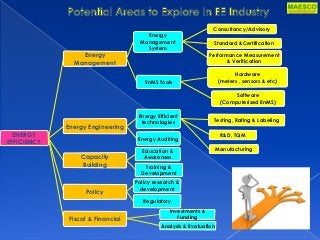 ENERGY
EFFICIENCY
Energy
Management
Energy
Management
System
Consultancy/Advisory
Standard &Certification
Performance Measurement
& Verification
EnMS Tools
Hardware
(meters , sensors & etc)
Software
(Computerized EnMS)
Energy Engineering
Energy Efficient
technologies Testing, Rating & Labeling
R&D, TQM
Manufacturing
Energy Auditing
Capacity
Building
Education &
Awareness
Training &
Development
Policy
Policy research &
development
Regulatory
Fiscal & Financial
Investments &
Funding
Analysis & Evaluation
 