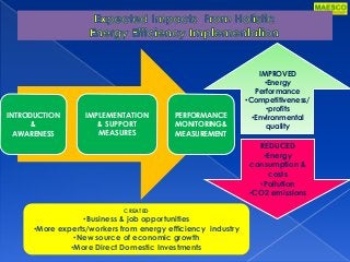 INTRODUCTION
&
AWARENESS
IMPLEMENTATION
& SUPPORT
MEASURES
PERFORMANCE
MONITORING&
MEASUREMENT
IMPROVED
•Energy
Performance
•Competitiveness/
•profits
•Environmental
quality
REDUCED
•Energy
consumption &
costs
•Pollution
•CO2 emissions
CREATED
•Business & job opportunities
•More experts/workers from energy efficiency industry
•New source of economic growth
•More Direct Domestic Investments
 