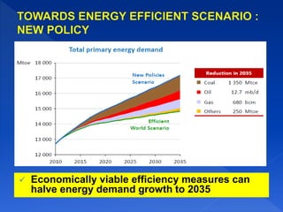  more on the decreasing trends from the early 90s
Source: PEMANDU
 