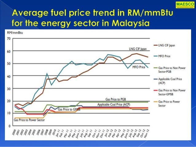 cost of electricity in malaysia