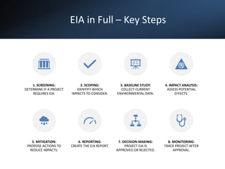 EIA in Full – Key Steps
1. SCREENING:
DETERMINE IF A PROJECT
REQUIRES EIA.
2. SCOPING:
IDENTIFY WHICH
IMPACTS TO CONSIDER.
3. BASELINE STUDY:
COLLECT CURRENT
ENVIRONMENTAL DATA.
4. IMPACT ANALYSIS:
ASSESS POTENTIAL
EFFECTS.
5. MITIGATION:
PROPOSE ACTIONS TO
REDUCE IMPACTS.
6. REPORTING:
CREATE THE EIA REPORT.
7. DECISION-MAKING:
PROJECT EIA IS
APPROVED OR REJECTED.
8. MONITORING:
TRACK PROJECT AFTER
APPROVAL.
 