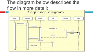 The diagram below describes the
flow in more detail:
 