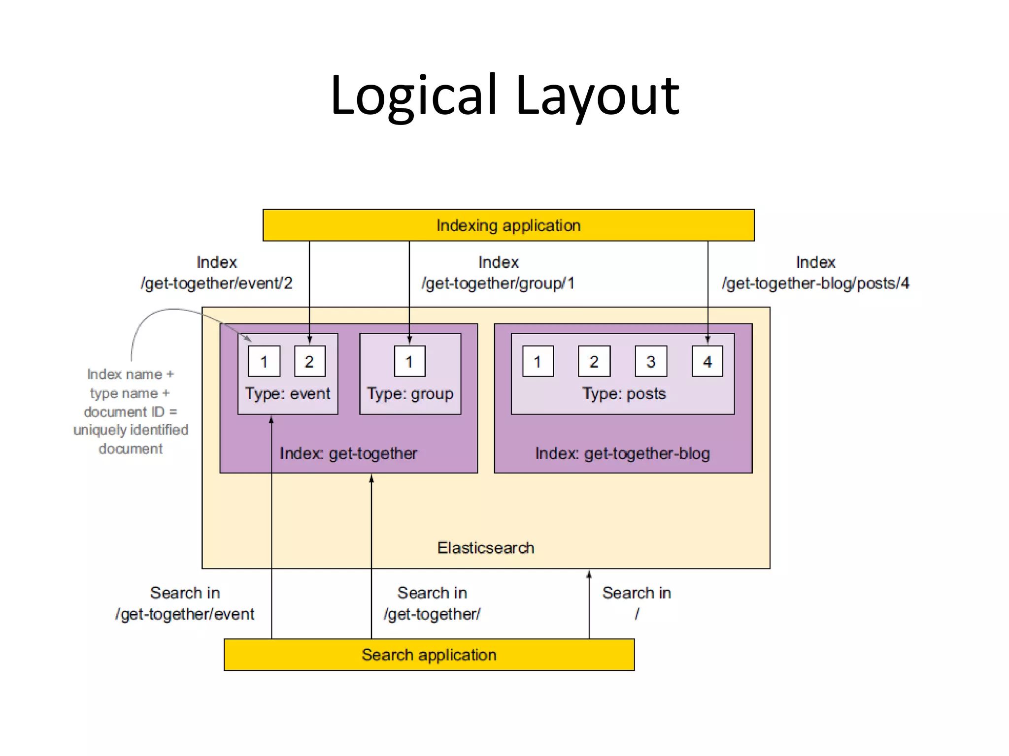 Introduction to elasticsearch | PDF