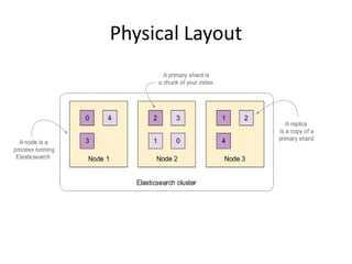 Introduction to elasticsearch | PDF