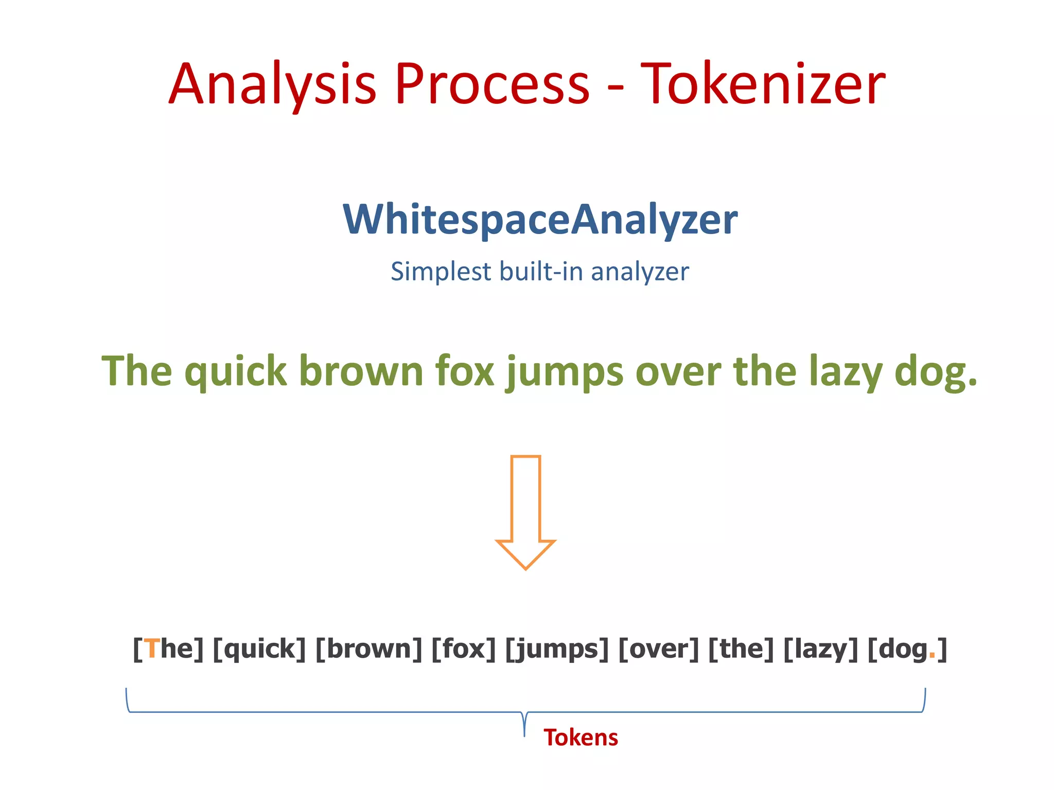 Analysis Process - Tokenizer
WhitespaceAnalyzer
Simplest built-in analyzer
The quick brown fox jumps over the lazy dog.
[The] [quick] [brown] [fox] [jumps] [over] [the] [lazy] [dog.]
Tokens
 