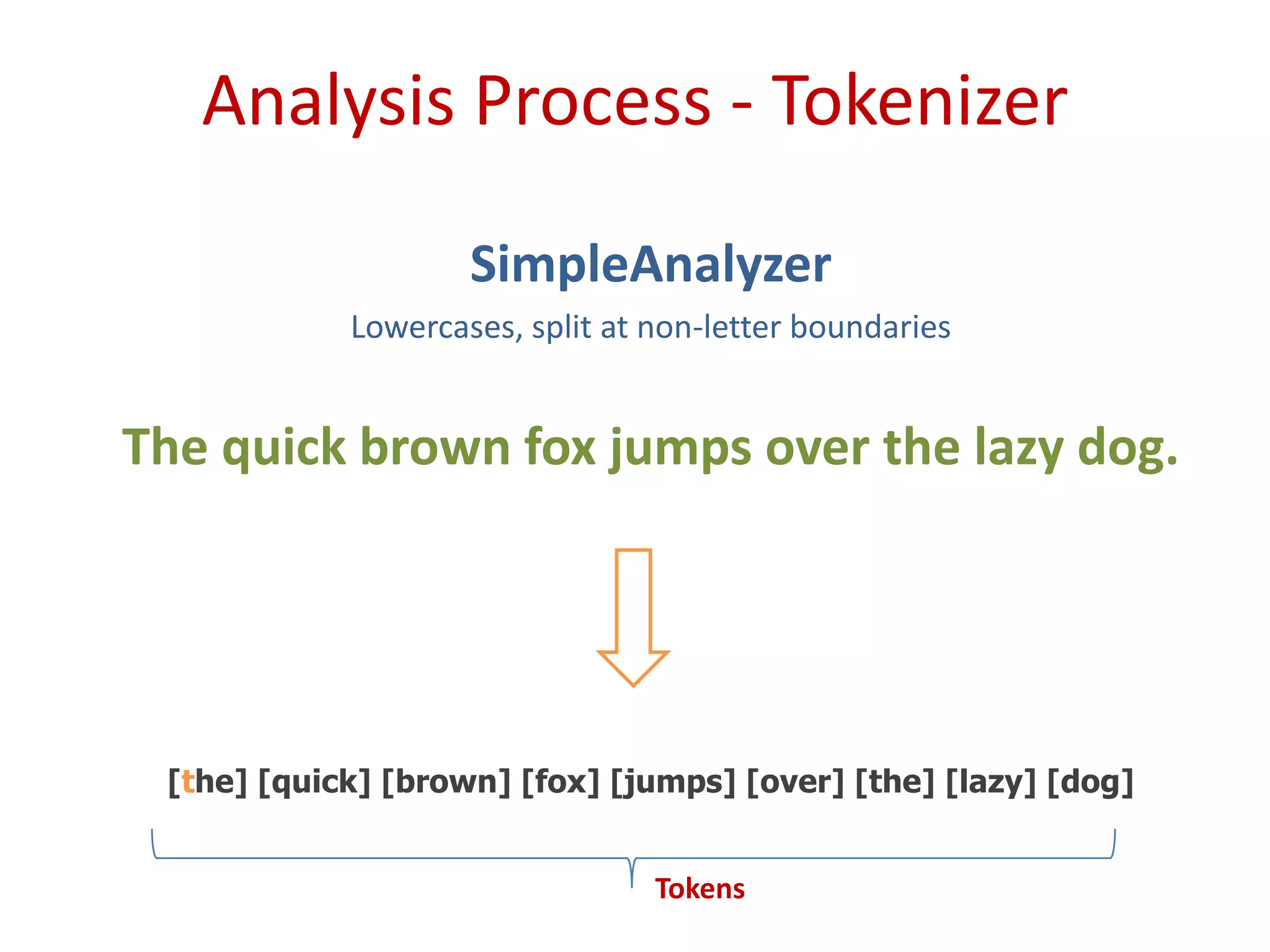 Analysis Process - Tokenizer
SimpleAnalyzer
Lowercases, split at non-letter boundaries
The quick brown fox jumps over the lazy dog.
[the] [quick] [brown] [fox] [jumps] [over] [the] [lazy] [dog]
Tokens
 