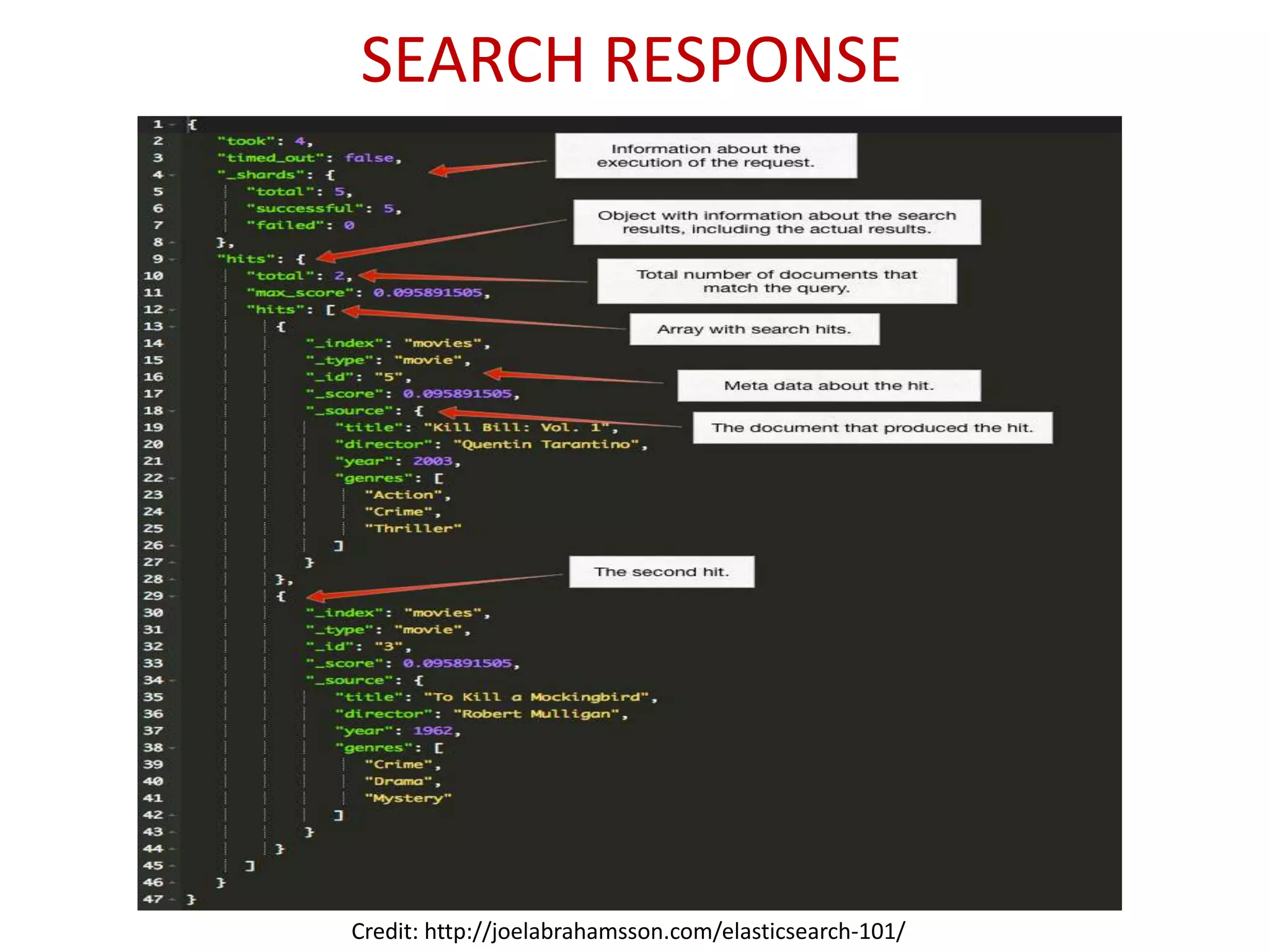 Credit: http://joelabrahamsson.com/elasticsearch-101/
SEARCH RESPONSE
 