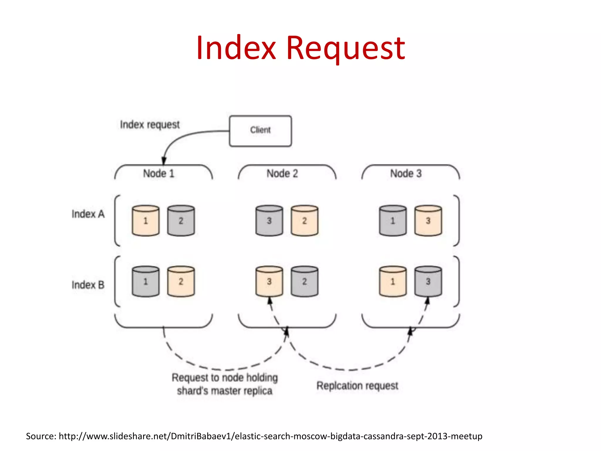 Index Request
Source: http://www.slideshare.net/DmitriBabaev1/elastic-search-moscow-bigdata-cassandra-sept-2013-meetup
 