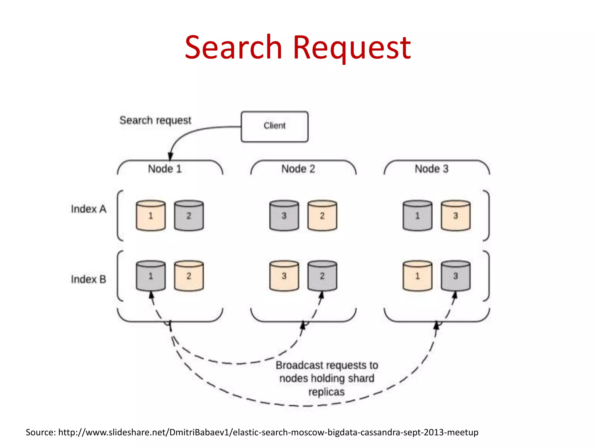 Search Request
Source: http://www.slideshare.net/DmitriBabaev1/elastic-search-moscow-bigdata-cassandra-sept-2013-meetup
 