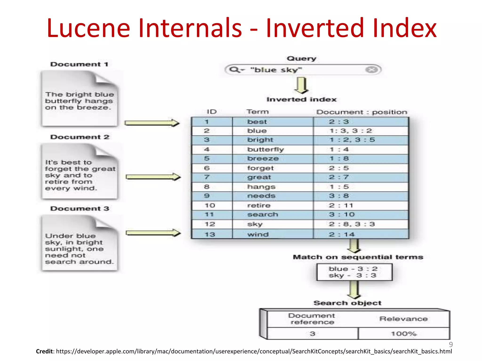 Lucene Internals - Inverted Index
Credit: https://developer.apple.com/library/mac/documentation/userexperience/conceptual/SearchKitConcepts/searchKit_basics/searchKit_basics.html
9
 