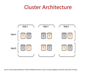 Cluster Architecture
Source: http://www.slideshare.net/DmitriBabaev1/elastic-search-moscow-bigdata-cassandra-sept-2013-meetup
 