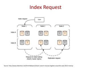 Index Request
Source: http://www.slideshare.net/DmitriBabaev1/elastic-search-moscow-bigdata-cassandra-sept-2013-meetup
 