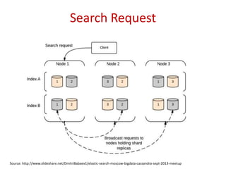 Search Request
Source: http://www.slideshare.net/DmitriBabaev1/elastic-search-moscow-bigdata-cassandra-sept-2013-meetup
 