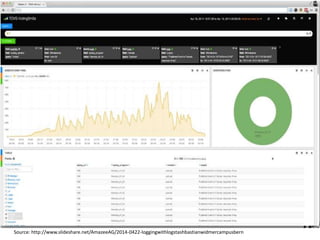 Source: http://www.slideshare.net/AmazeeAG/2014-0422-loggingwithlogstashbastianwidmercampusbern
 