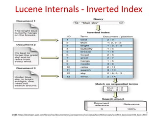 Lucene Internals - Inverted Index
Credit: https://developer.apple.com/library/mac/documentation/userexperience/conceptual/SearchKitConcepts/searchKit_basics/searchKit_basics.html
9
 
