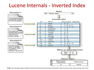 Lucene Internals - Inverted Index
Credit: https://developer.apple.com/library/mac/documentation/userexperience/conceptual/...