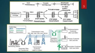Introduction to electric power transmission and distribution | PPTX