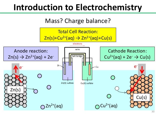 electron zn2+ configuration to t. hara electrochemistry by Introduction