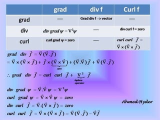 Introduction to electrodynamics | PPTX