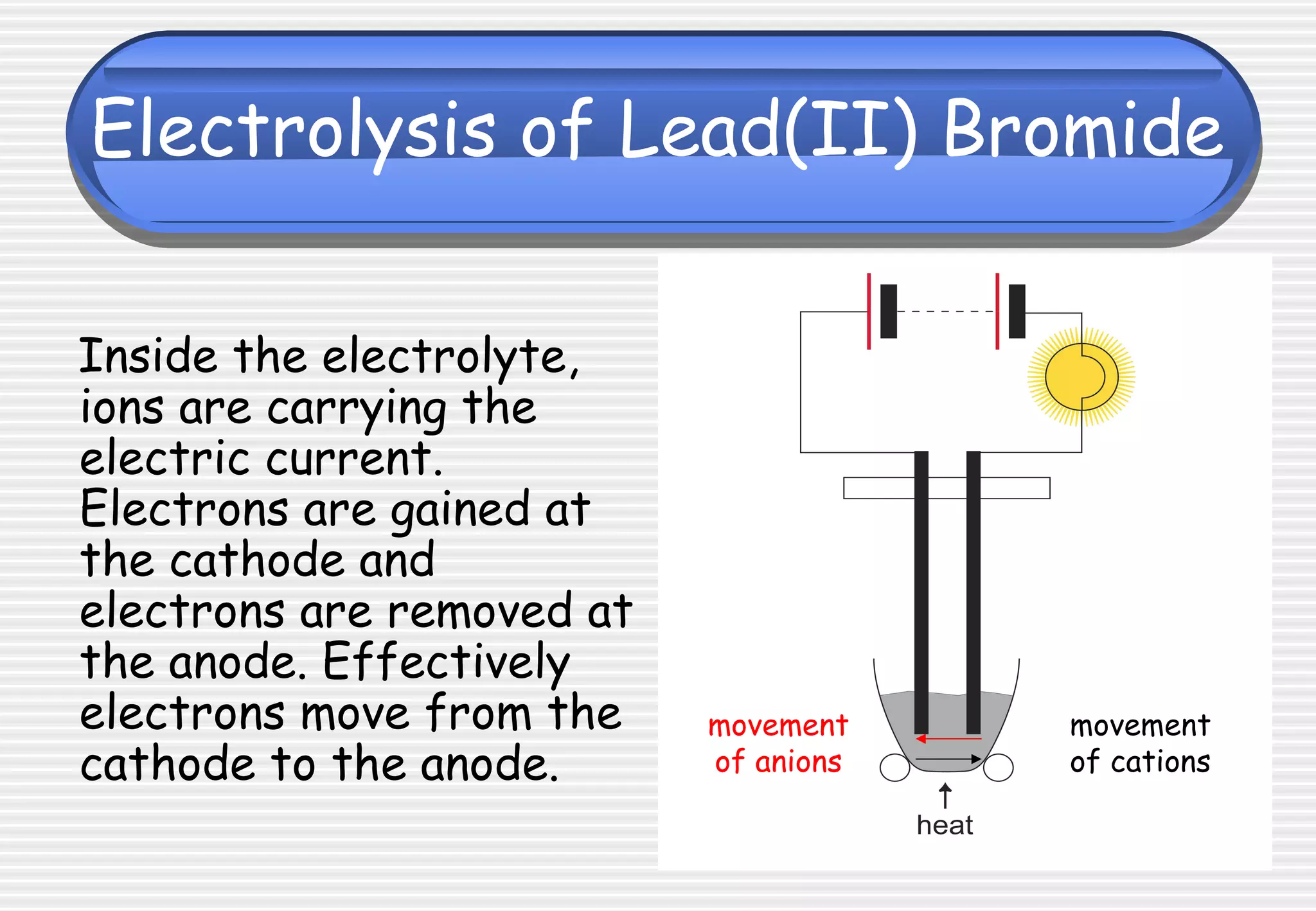 Electrolysis of Lead(II) Bromide
Inside the electrolyte,
ions are carrying the
electric current.
Electrons are gained at
the cathode and
electrons are removed at
the anode. Effectively
electrons move from the
cathode to the anode.
movement
of anions
movement
of cations
 