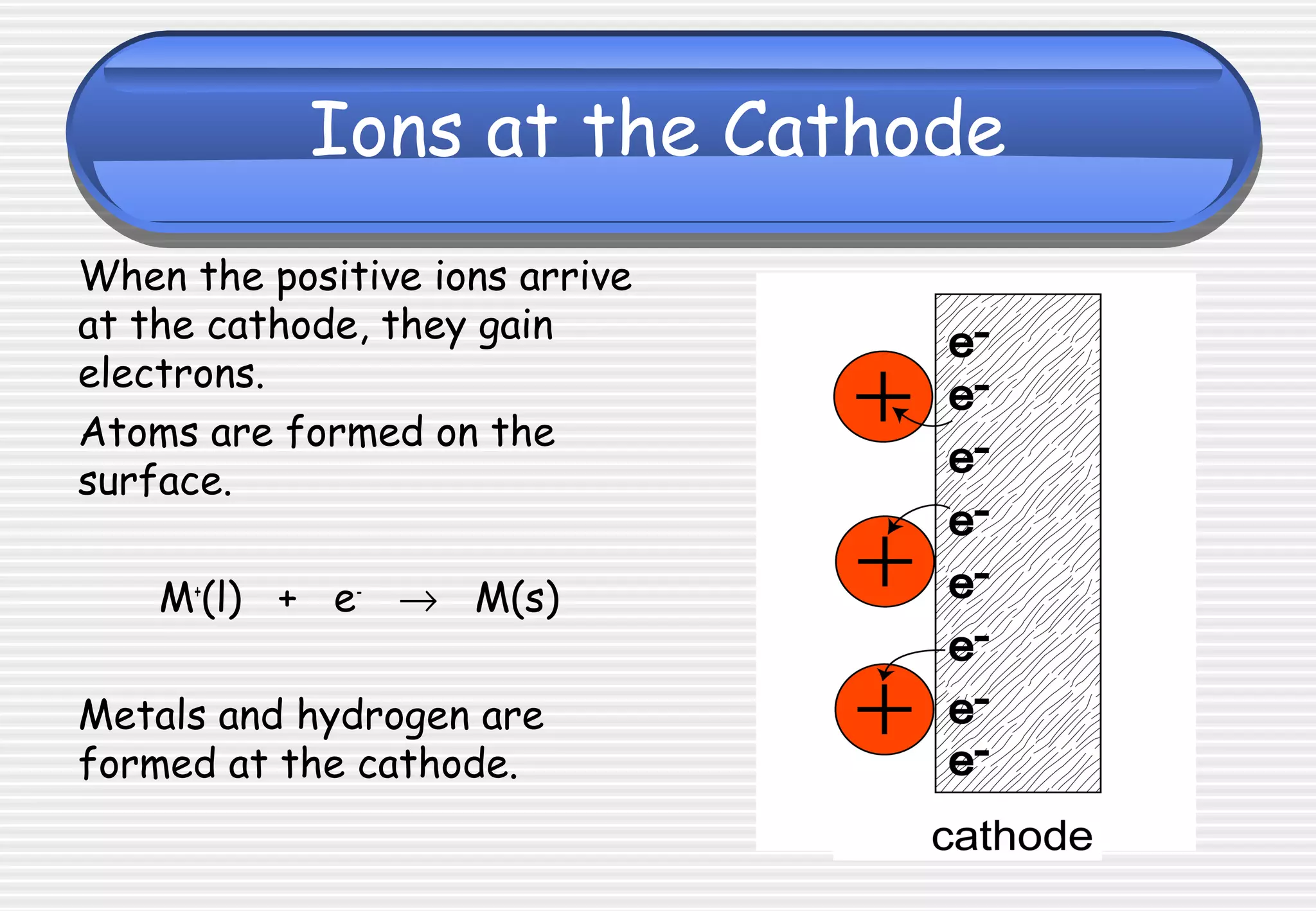 Ions at the Cathode
When the positive ions arrive
at the cathode, they gain
electrons.
Atoms are formed on the
surface.
M+
(l) + e-
→ M(s)
Metals and hydrogen are
formed at the cathode.
 