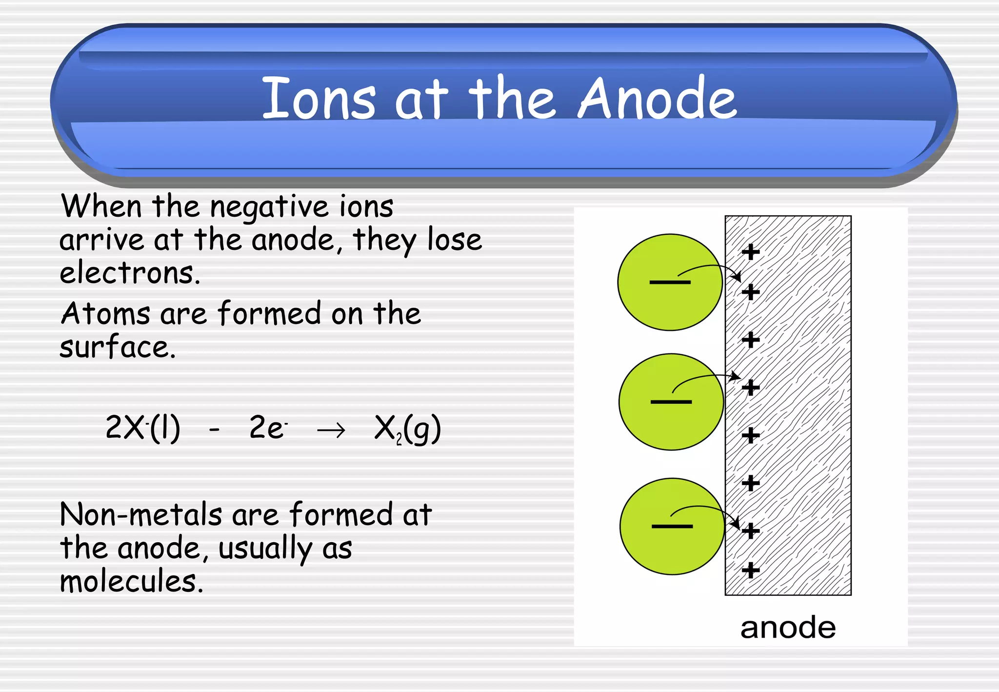 Ions at the Anode
When the negative ions
arrive at the anode, they lose
electrons.
Atoms are formed on the
surface.
2X-
(l) - 2e-
→ X2(g)
Non-metals are formed at
the anode, usually as
molecules.
 