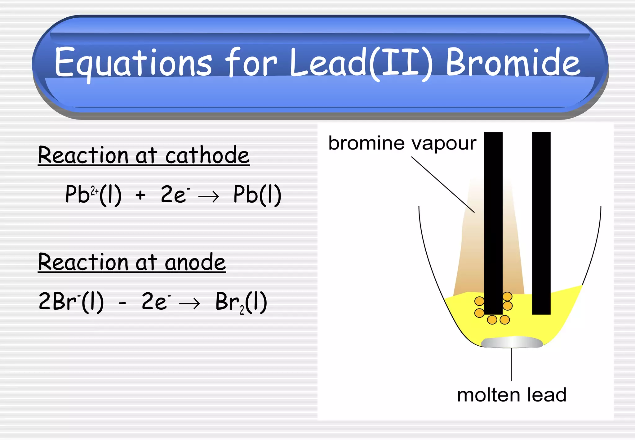 Equations for Lead(II) Bromide
Reaction at cathode
Pb2+
(l) + 2e-
→ Pb(l)
Reaction at anode
2Br-
(l) - 2e-
→ Br2(l)
 