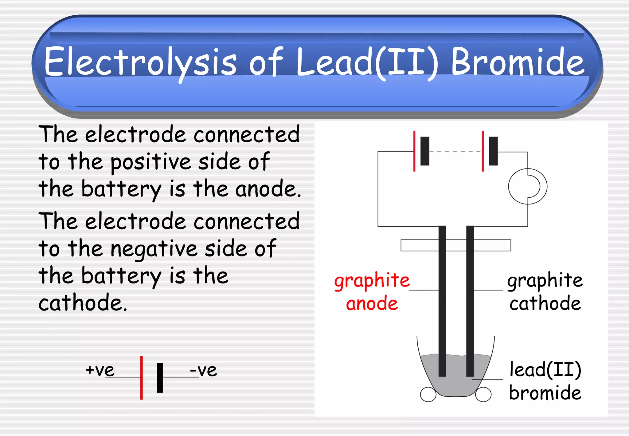 Electrolysis of Lead(II) Bromide
The electrode connected
to the positive side of
the battery is the anode.
The electrode connected
to the negative side of
the battery is the
cathode.
+ve -ve
graphite
anode
graphite
cathode
lead(II)
bromide
 
