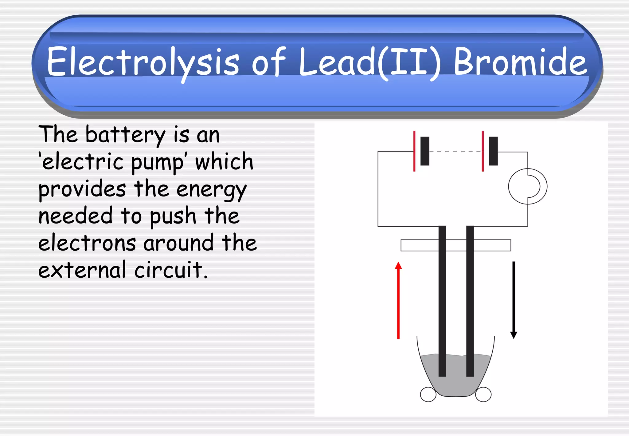 Electrolysis of Lead(II) Bromide
The battery is an
‘electric pump’ which
provides the energy
needed to push the
electrons around the
external circuit.
 