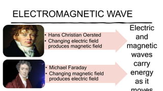 ELECTROMAGNETIC WAVE
• Hans Christian Oersted
• Changing electric field
produces magnetic field
• Michael Faraday
• Changing magnetic field
produces electric field
Electric
and
magnetic
waves
carry
energy
as it
 