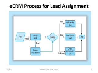 Introduction to electronics customer relationship management (e crm)