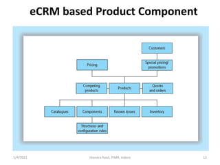 Introduction to electronics customer relationship management (e crm)