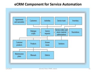 Introduction to electronics customer relationship management (e crm)